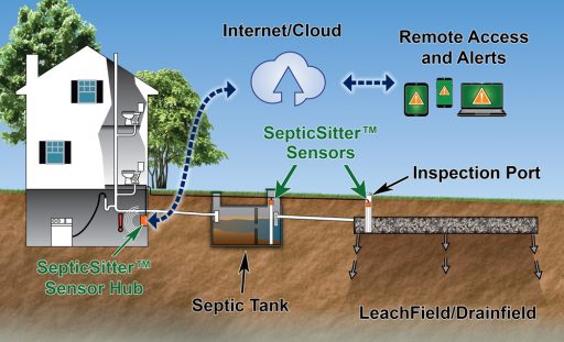 How It Works Septic Alarm Monitoring System SepticSitter 