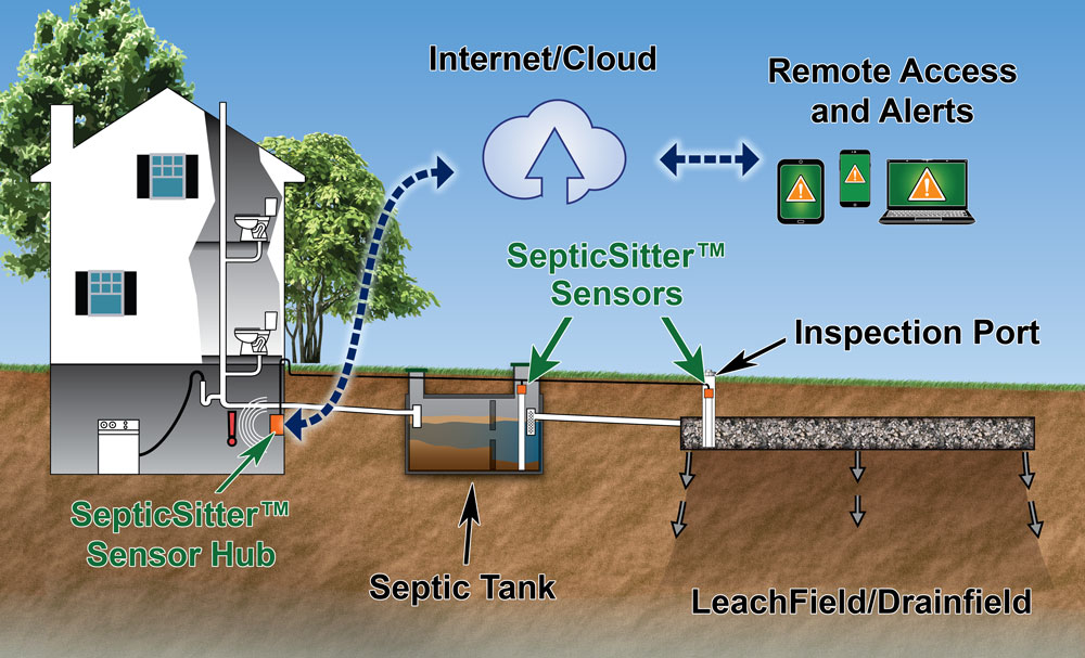 How It Works Septic Alarm Monitoring System SepticSitter 