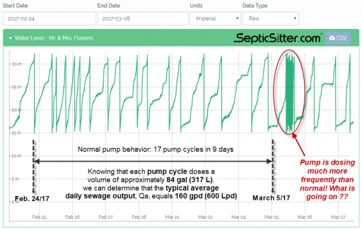 Screenshot Feb24 to March5 showing normal pump cycles.